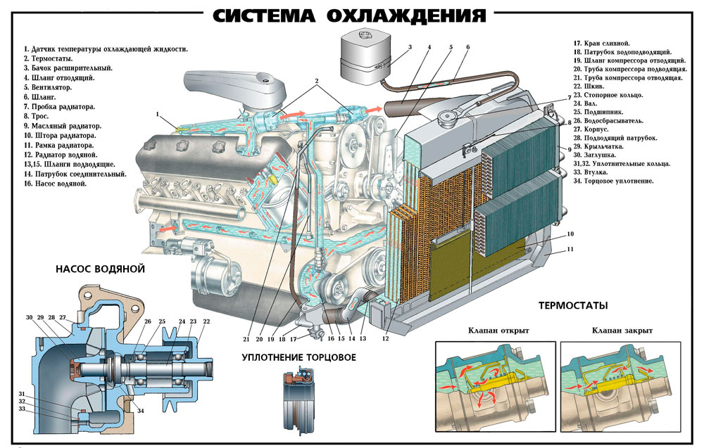 Система охлаждения двигателя ЯМЗ